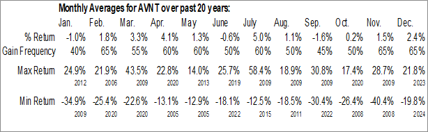 Monthly Avient Corporation (NYSE:AVNT) Data Monthly Seasonal Avient Corporation (NYSE:AVNT)