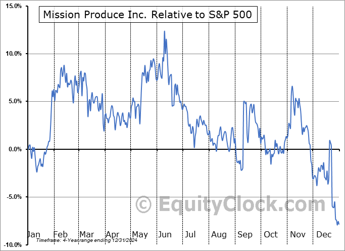 AVO Relative to the S&P 500 AVO Relative to the S&P 500