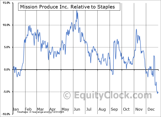 AVO Relative to the Sector AVO Relative to the Sector