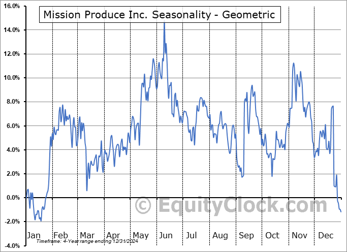 Mission Produce Inc. (NASD:AVO) Geometric Average Seasonal Chart Mission Produce Inc. (NASD:AVO) Seasonality
