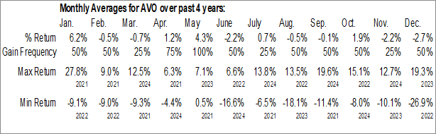 Monthly Mission Produce Inc. (NASD:AVO) Data Monthly Seasonal Mission Produce Inc. (NASD:AVO)