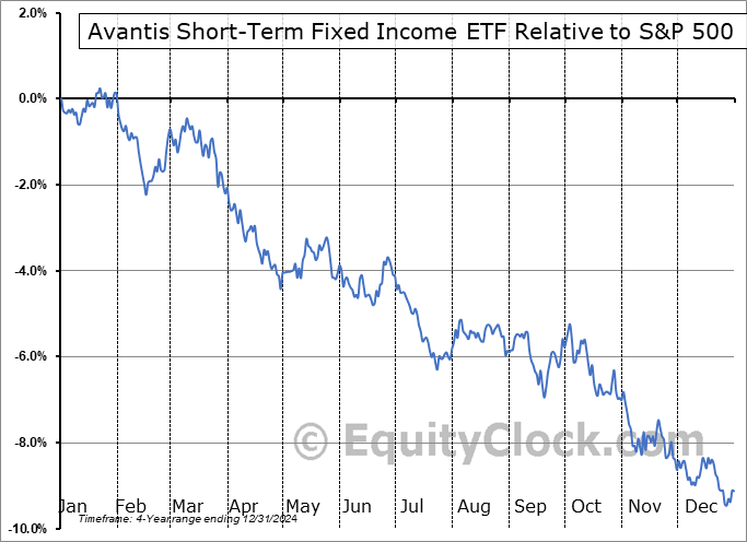 AVSF Relative to the S&P 500 AVSF Relative to the S&P 500
