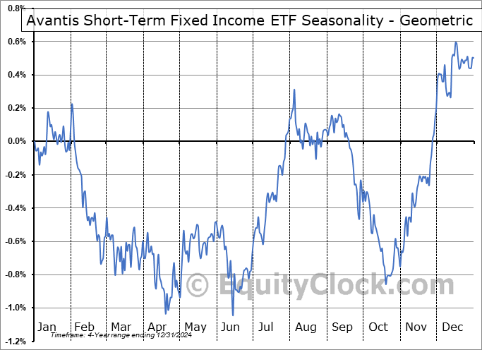 Avantis Short-Term Fixed Income ETF (AMEX:AVSF) Geometric Average Seasonal Chart Avantis Short-Term Fixed Income ETF (AMEX:AVSF) Seasonality