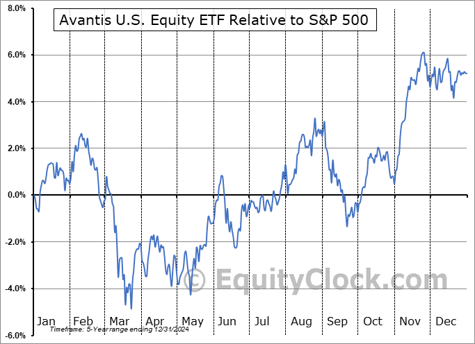 AVUS Relative to the S&P 500 AVUS Relative to the S&P 500