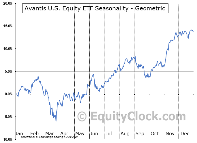 Avantis U.S. Equity ETF (AMEX:AVUS) Geometric Average Seasonal Chart Avantis U.S. Equity ETF (AMEX:AVUS) Seasonality