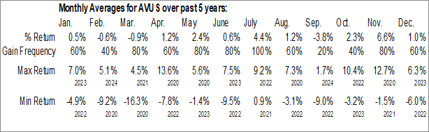 Monthly Avantis U.S. Equity ETF (AMEX:AVUS) Data Monthly Seasonal Avantis U.S. Equity ETF (AMEX:AVUS)