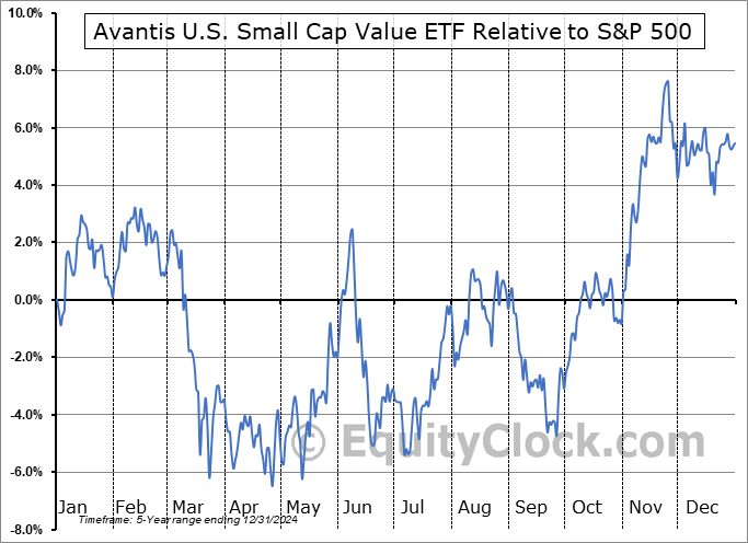 AVUV Relative to the S&P 500 AVUV Relative to the S&P 500