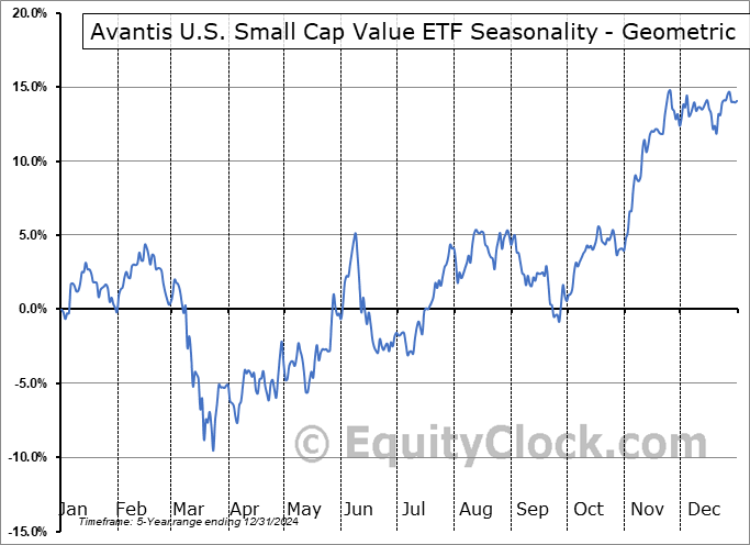 Avantis U.S. Small Cap Value ETF (AMEX:AVUV) Geometric Average Seasonal Chart Avantis U.S. Small Cap Value ETF (AMEX:AVUV) Seasonality