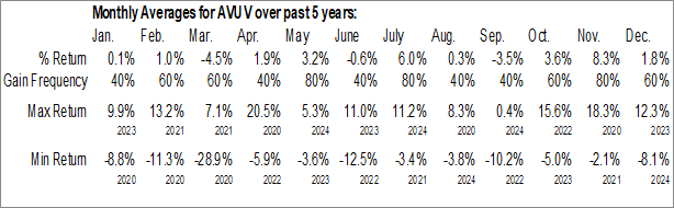 Monthly Avantis U.S. Small Cap Value ETF (AMEX:AVUV) Data Monthly Seasonal Avantis U.S. Small Cap Value ETF (AMEX:AVUV)