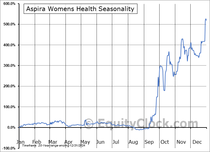 Aspira Womens Health (OTCMKT:AWHL) Arithmetic Average Seasonal Chart Aspira Womens Health (OTCMKT:AWHL) Seasonality