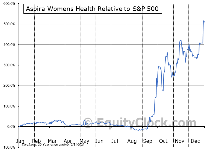 AWHL Relative to the S&P 500 AWHL Relative to the S&P 500