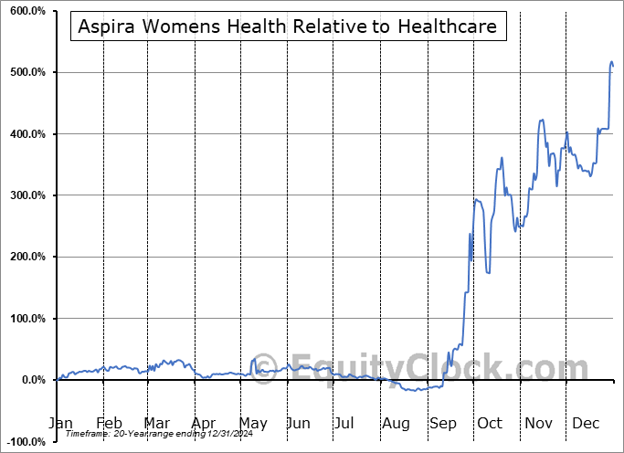 AWHL Relative to the Sector AWHL Relative to the Sector