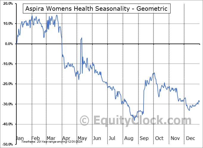 Aspira Womens Health (OTCMKT:AWHL) Geometric Average Seasonal Chart Aspira Womens Health (OTCMKT:AWHL) Seasonality