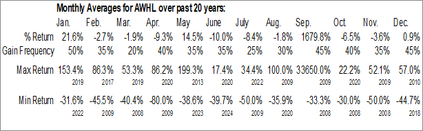 Monthly Aspira Womens Health (OTCMKT:AWHL) Data Monthly Seasonal Aspira Womens Health (OTCMKT:AWHL)
