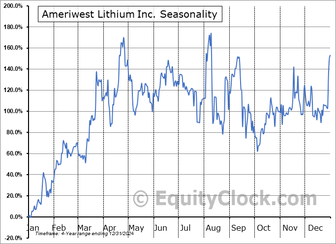 Ameriwest Lithium Inc. (CSE:AWLI.CA) Arithmetic Average Seasonal Chart Ameriwest Lithium Inc. (CSE:AWLI.CA) Seasonality