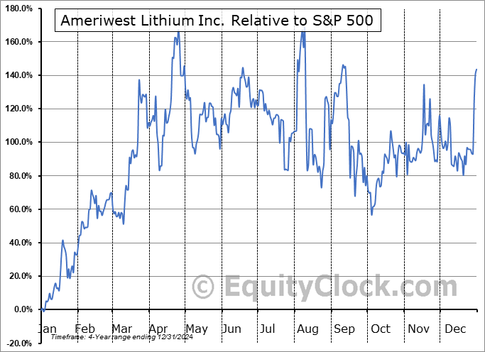 AWLI.CA Relative to the S&P 500 AWLI.CA Relative to the S&P 500