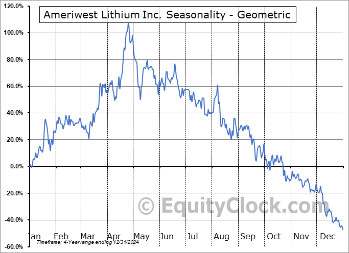 Ameriwest Lithium Inc. (CSE:AWLI.CA) Geometric Average Seasonal Chart Ameriwest Lithium Inc. (CSE:AWLI.CA) Seasonality