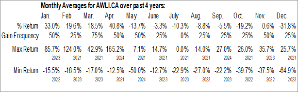 Monthly Ameriwest Lithium Inc. (CSE:AWLI.CA) Data Monthly Seasonal Ameriwest Lithium Inc. (CSE:AWLI.CA)