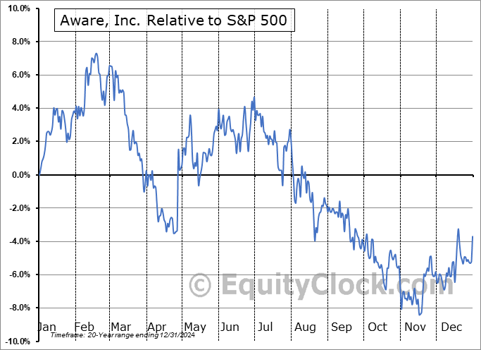 AWRE Relative to the S&P 500 AWRE Relative to the S&P 500