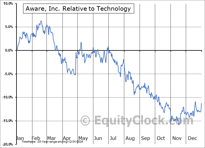 AWRE Relative to the Sector AWRE Relative to the Sector