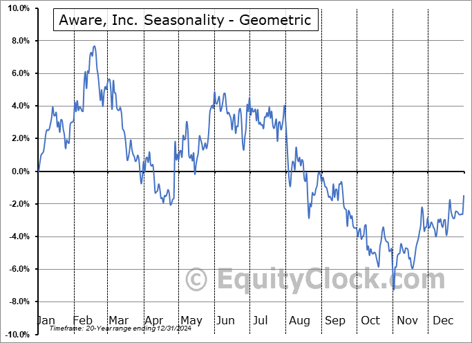 Aware, Inc. (NASD:AWRE) Geometric Average Seasonal Chart Aware, Inc. (NASD:AWRE) Seasonality