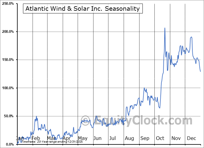 Atlantic Wind & Solar Inc. (OTCMKT:AWSL) Arithmetic Average Seasonal Chart Atlantic Wind & Solar Inc. (OTCMKT:AWSL) Seasonality