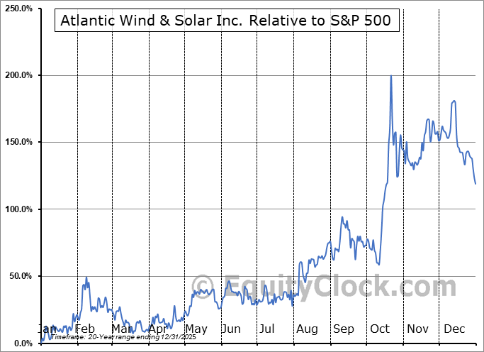 AWSL Relative to the S&P 500 AWSL Relative to the S&P 500