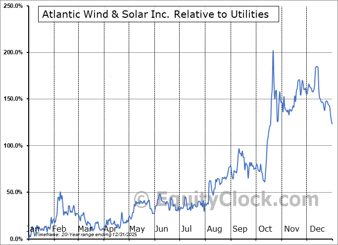 AWSL Relative to the Sector AWSL Relative to the Sector
