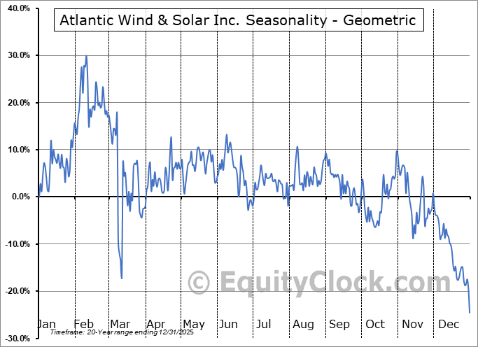 Atlantic Wind & Solar Inc. (OTCMKT:AWSL) Geometric Average Seasonal Chart Atlantic Wind & Solar Inc. (OTCMKT:AWSL) Seasonality