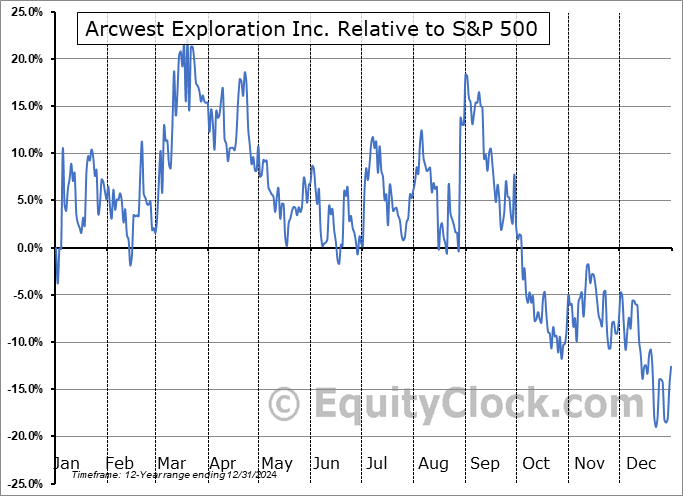 AWX.V Relative to the S&P 500 AWX.V Relative to the S&P 500