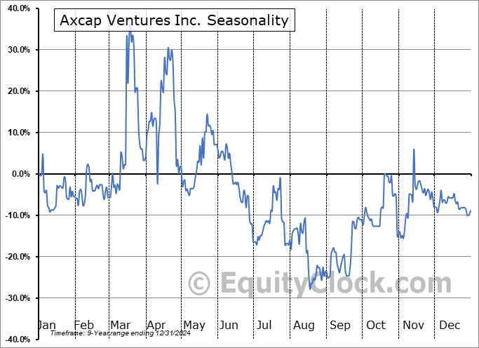 Axcap Ventures Inc. (CSE:AXCP.CA) Arithmetic Average Seasonal Chart Axcap Ventures Inc. (CSE:AXCP.CA) Seasonality