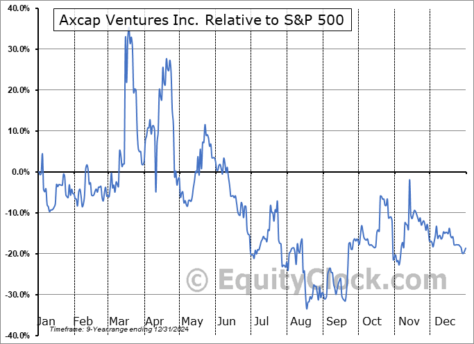 AXCP.CA Relative to the S&P 500 AXCP.CA Relative to the S&P 500