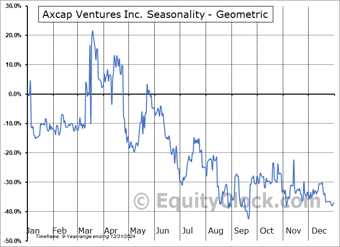 Axcap Ventures Inc. (CSE:AXCP.CA) Geometric Average Seasonal Chart Axcap Ventures Inc. (CSE:AXCP.CA) Seasonality