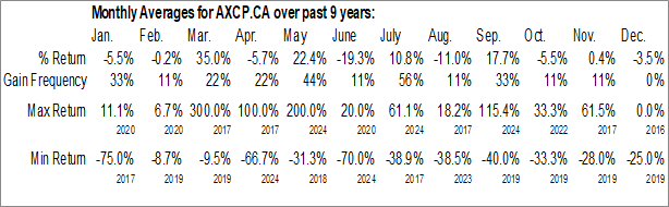 Monthly Axcap Ventures Inc. (CSE:AXCP.CA) Data Monthly Seasonal Axcap Ventures Inc. (CSE:AXCP.CA)