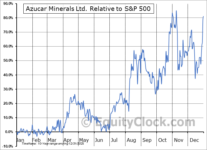 AXDDF Relative to the S&P 500 AXDDF Relative to the S&P 500
