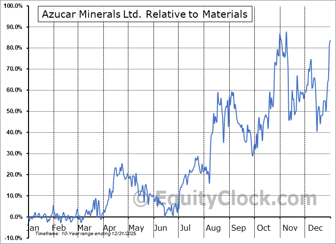 AXDDF Relative to the Sector AXDDF Relative to the Sector