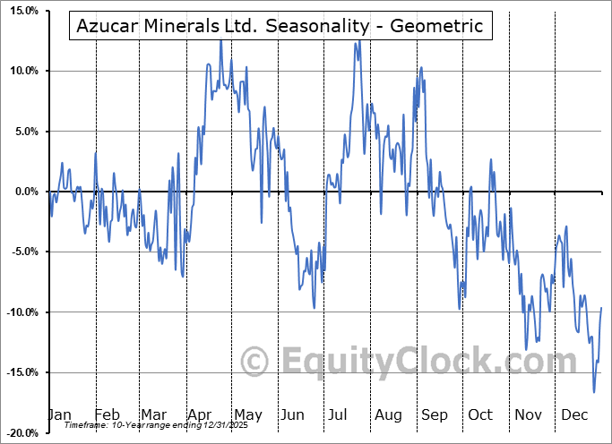 Azucar Minerals Ltd. (OTCMKT:AXDDF) Geometric Average Seasonal Chart Azucar Minerals Ltd. (OTCMKT:AXDDF) Seasonality