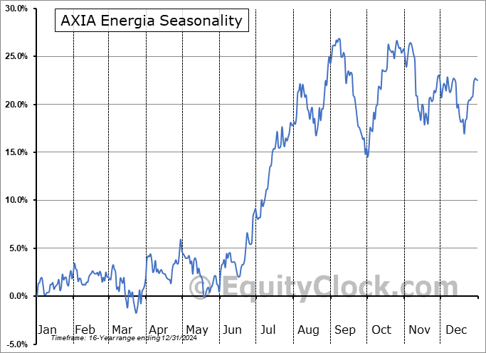 AXIA Energia (NYSE:AXIA) Arithmetic Average Seasonal Chart AXIA Energia (NYSE:AXIA) Seasonality
