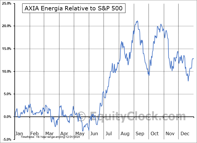 AXIA Relative to the S&P 500 AXIA Relative to the S&P 500