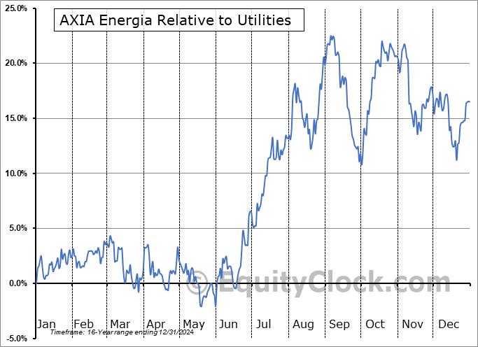 AXIA Relative to the Sector AXIA Relative to the Sector