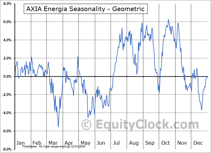 AXIA Energia (NYSE:AXIA) Geometric Average Seasonal Chart AXIA Energia (NYSE:AXIA) Seasonality