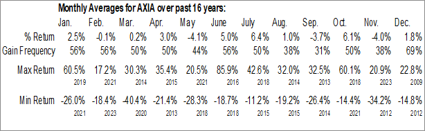 Monthly AXIA Energia (NYSE:AXIA) Data Monthly Seasonal AXIA Energia (NYSE:AXIA)
