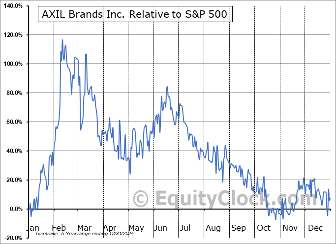 AXIL Relative to the S&P 500 AXIL Relative to the S&P 500