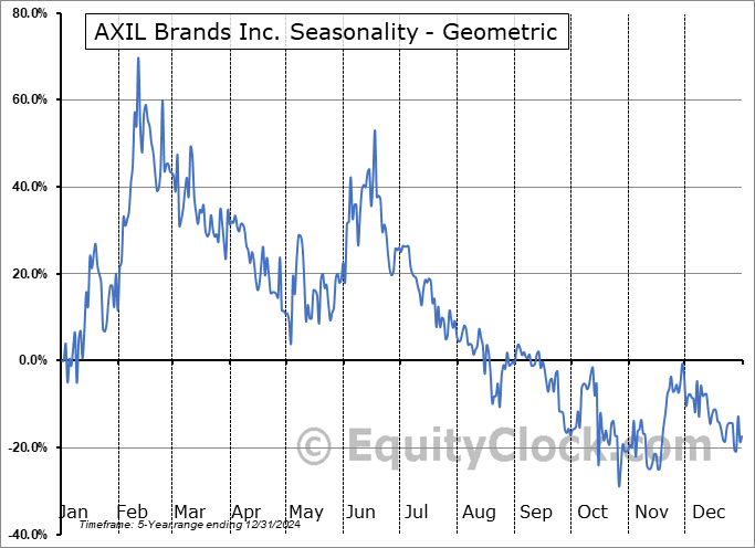 AXIL Brands Inc. (AMEX:AXIL) Geometric Average Seasonal Chart AXIL Brands Inc. (AMEX:AXIL) Seasonality