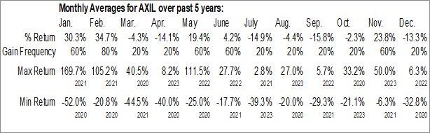 Monthly AXIL Brands Inc. (AMEX:AXIL) Data Monthly Seasonal AXIL Brands Inc. (AMEX:AXIL)