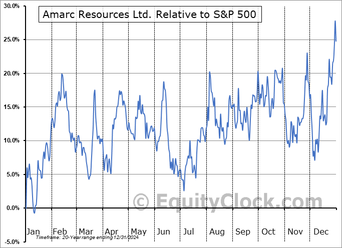 AXREF Relative to the S&P 500 AXREF Relative to the S&P 500