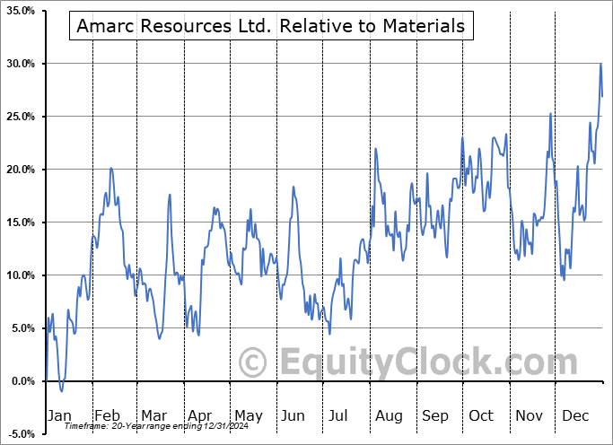 AXREF Relative to the Sector AXREF Relative to the Sector