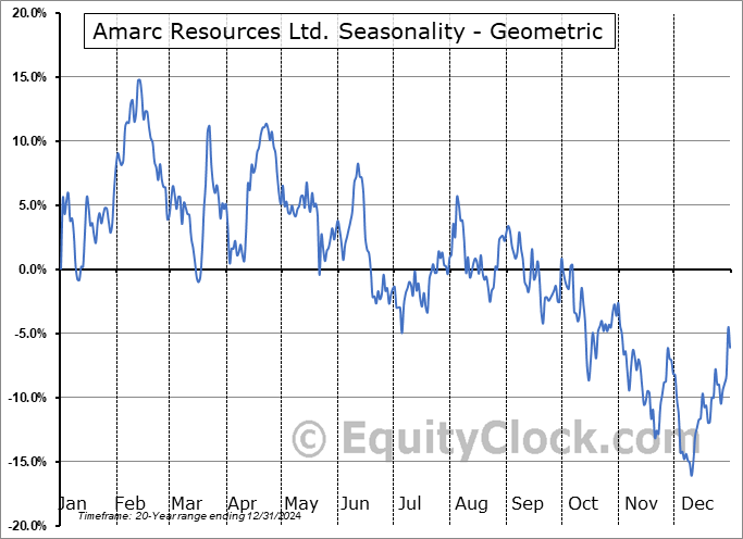Amarc Resources Ltd. (OTCMKT:AXREF) Geometric Average Seasonal Chart Amarc Resources Ltd. (OTCMKT:AXREF) Seasonality