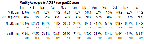 Monthly Amarc Resources Ltd. (OTCMKT:AXREF) Data Monthly Seasonal Amarc Resources Ltd. (OTCMKT:AXREF)