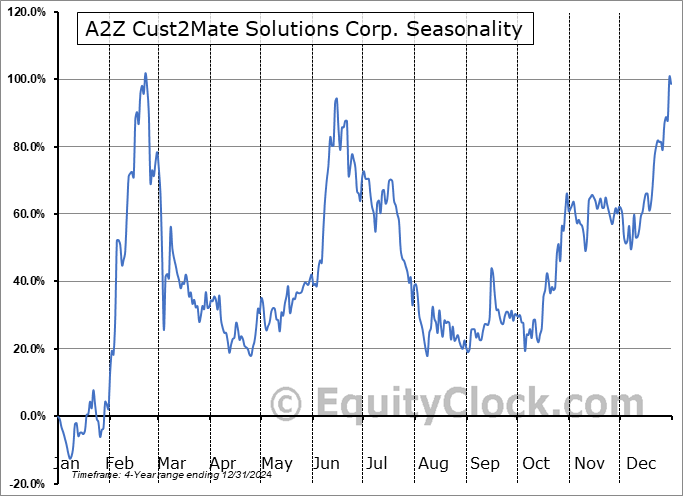 A2Z Cust2Mate Solutions Corp. (NASD:AZ) Arithmetic Average Seasonal Chart A2Z Cust2Mate Solutions Corp. (NASD:AZ) Seasonality